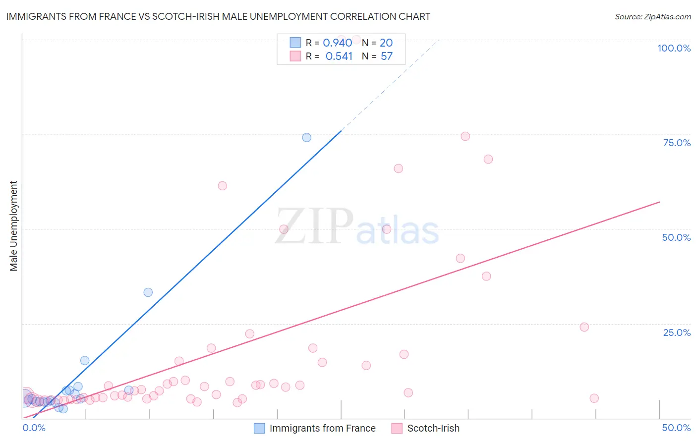 Immigrants from France vs Scotch-Irish Male Unemployment