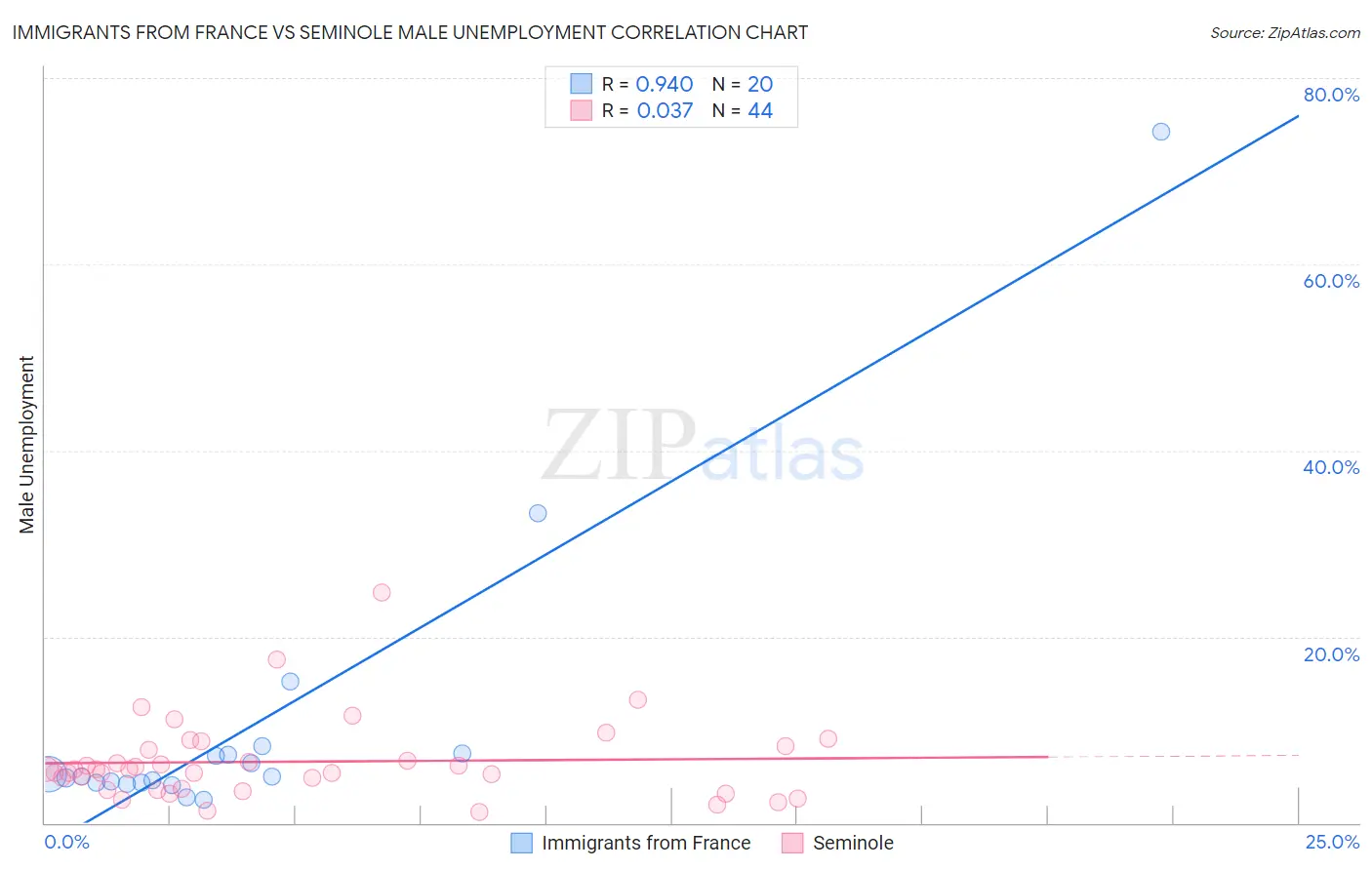 Immigrants from France vs Seminole Male Unemployment