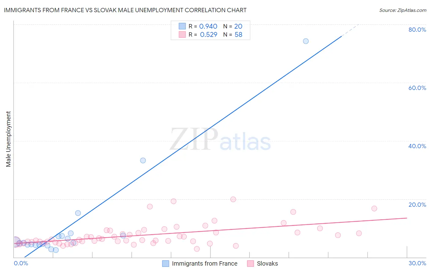 Immigrants from France vs Slovak Male Unemployment