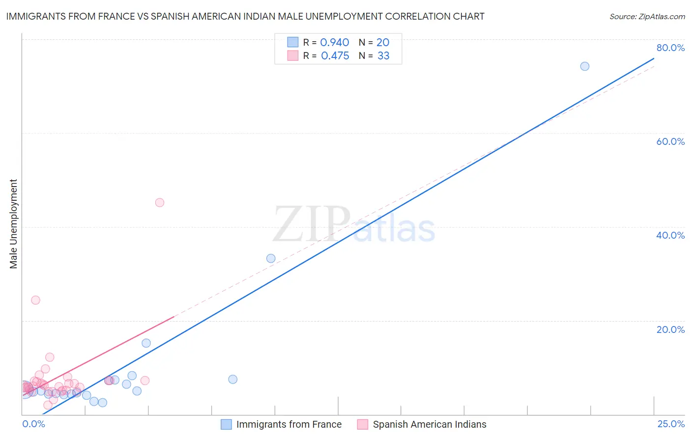 Immigrants from France vs Spanish American Indian Male Unemployment