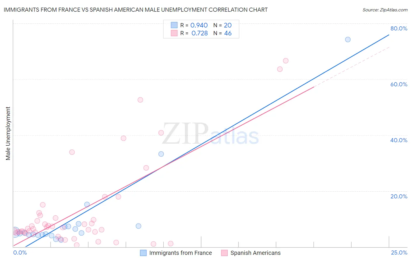 Immigrants from France vs Spanish American Male Unemployment