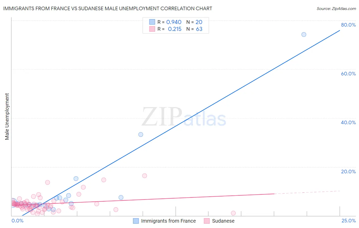 Immigrants from France vs Sudanese Male Unemployment