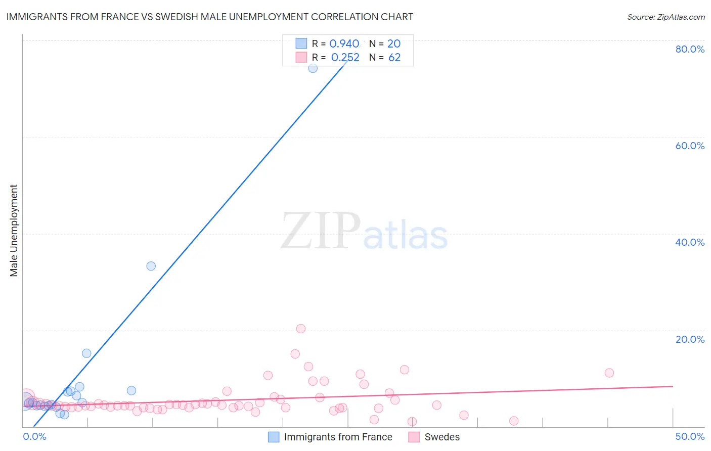 Immigrants from France vs Swedish Male Unemployment