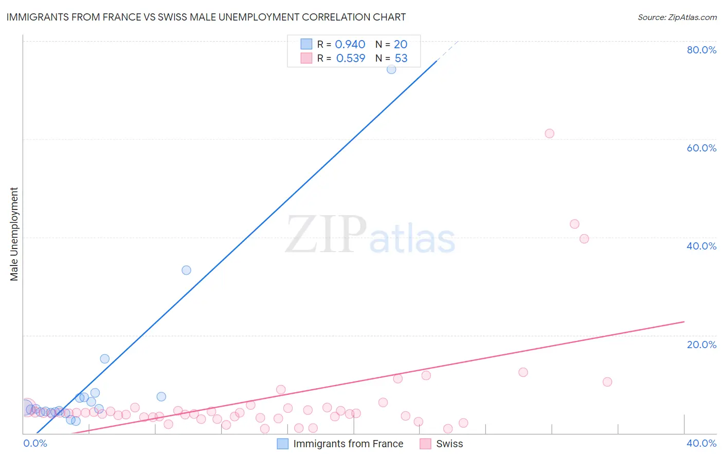 Immigrants from France vs Swiss Male Unemployment