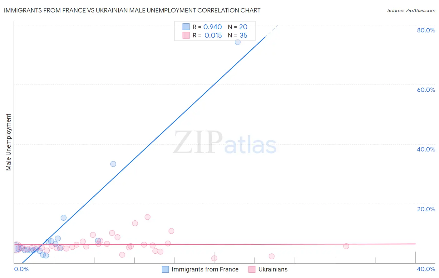 Immigrants from France vs Ukrainian Male Unemployment