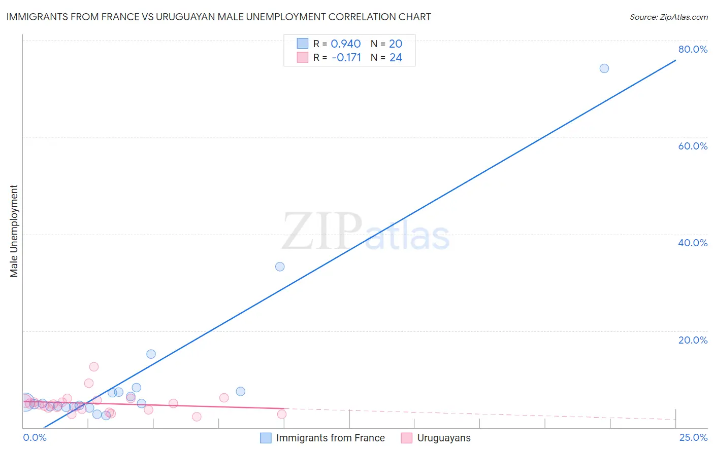 Immigrants from France vs Uruguayan Male Unemployment