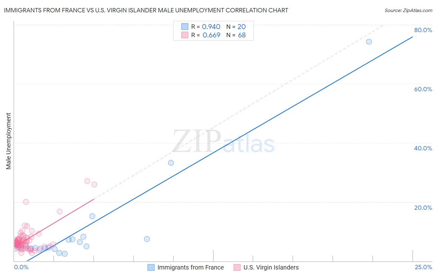 Immigrants from France vs U.S. Virgin Islander Male Unemployment