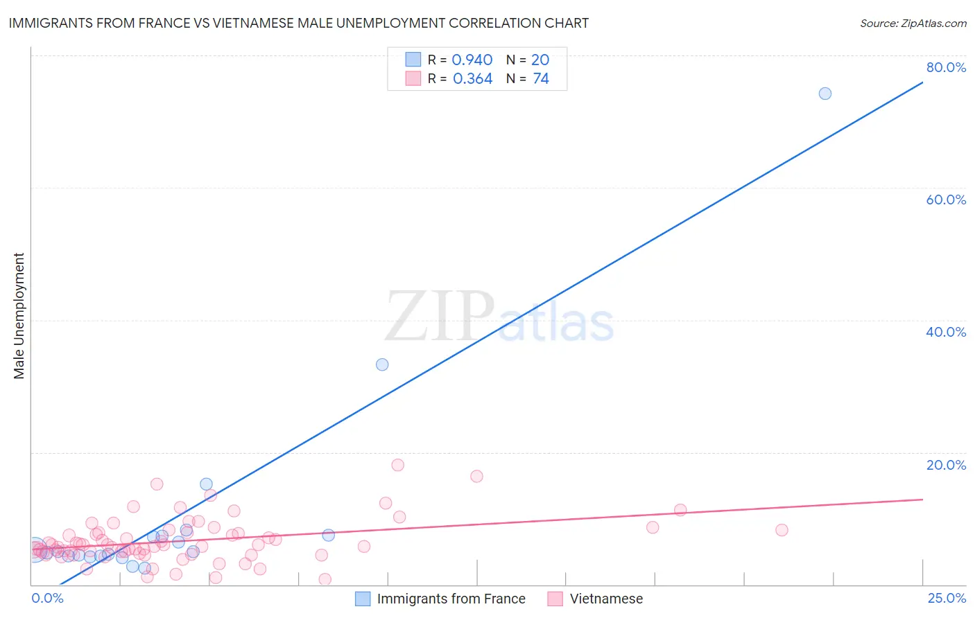 Immigrants from France vs Vietnamese Male Unemployment