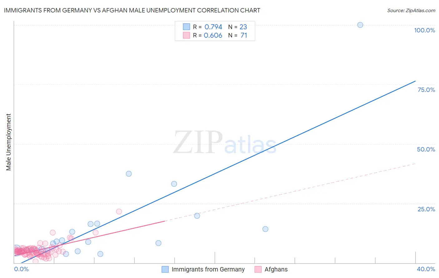 Immigrants from Germany vs Afghan Male Unemployment
