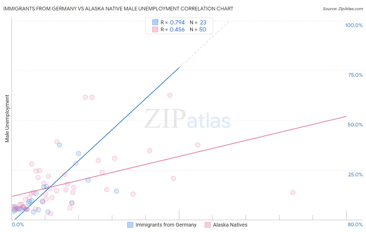 Immigrants from Germany vs Alaska Native Male Unemployment