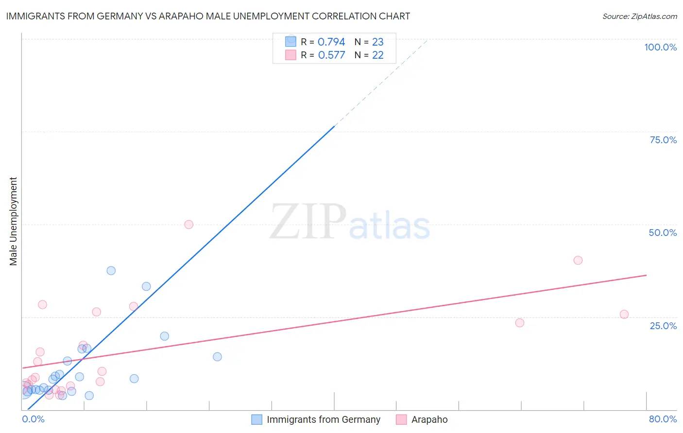 Immigrants from Germany vs Arapaho Male Unemployment