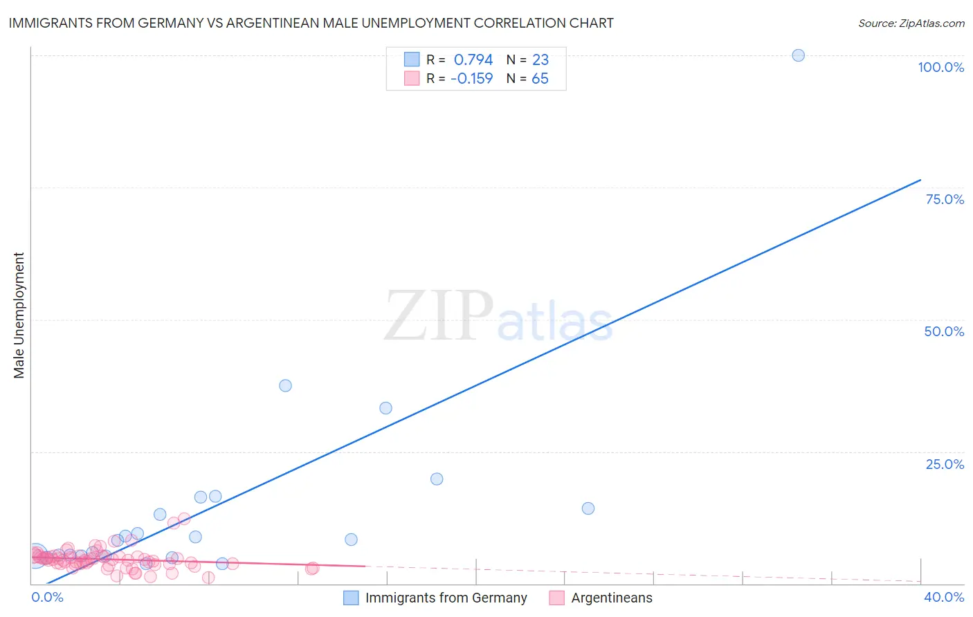 Immigrants from Germany vs Argentinean Male Unemployment