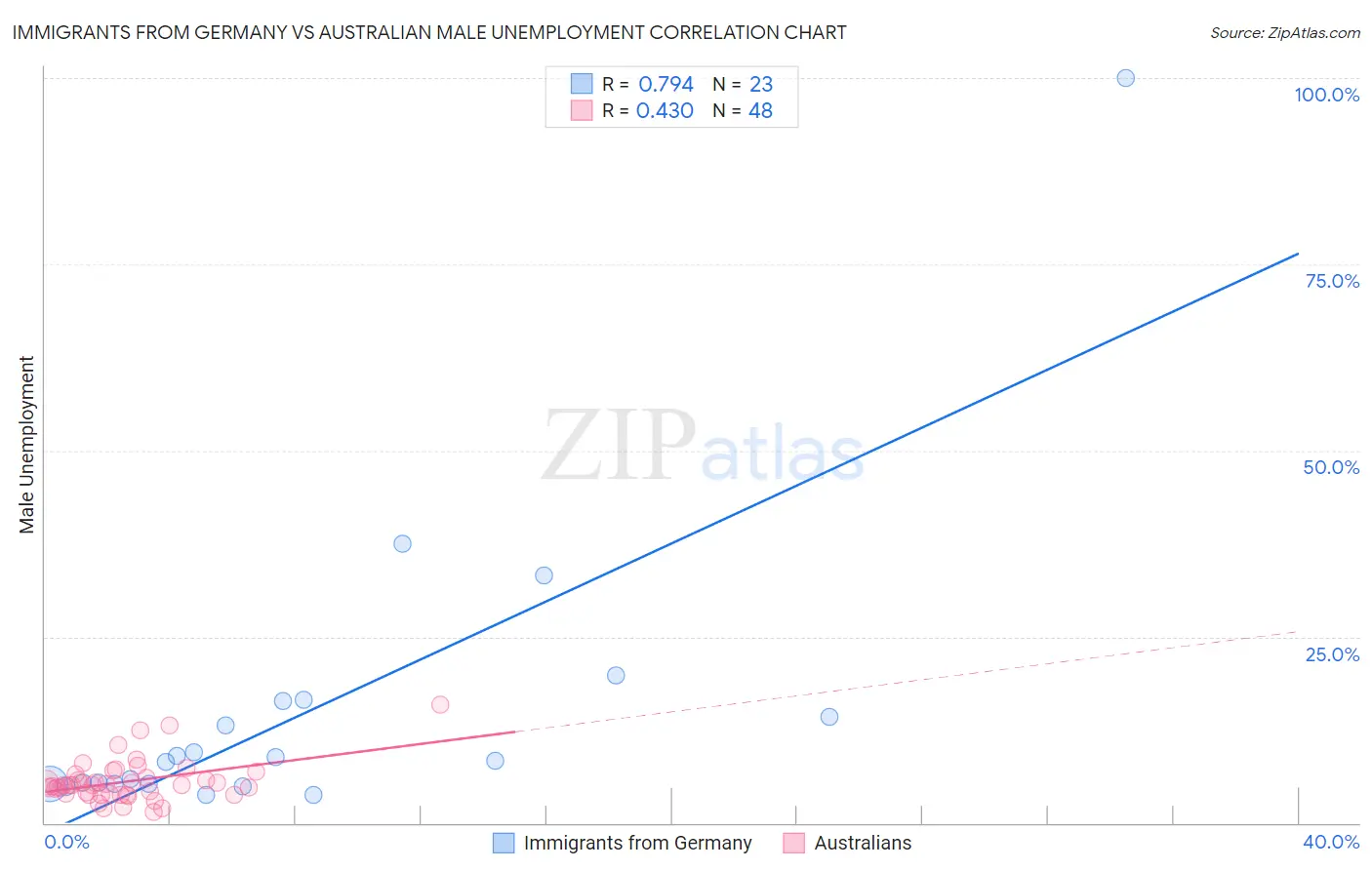 Immigrants from Germany vs Australian Male Unemployment