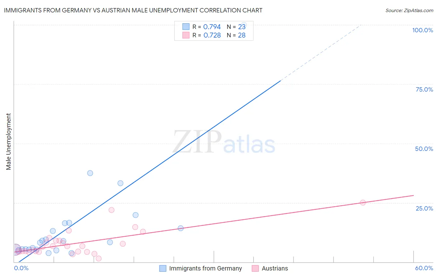 Immigrants from Germany vs Austrian Male Unemployment