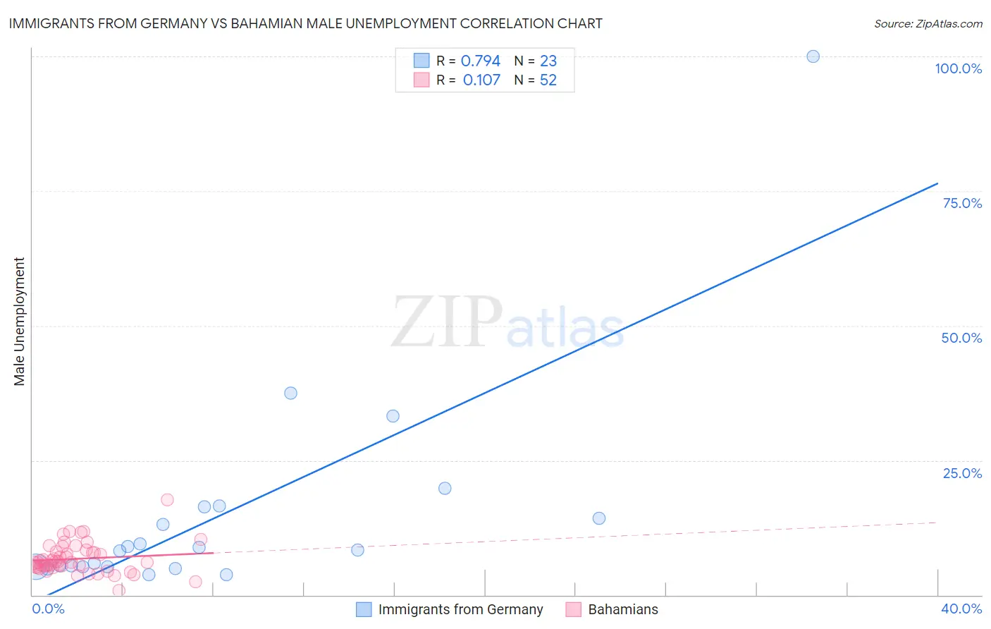 Immigrants from Germany vs Bahamian Male Unemployment
