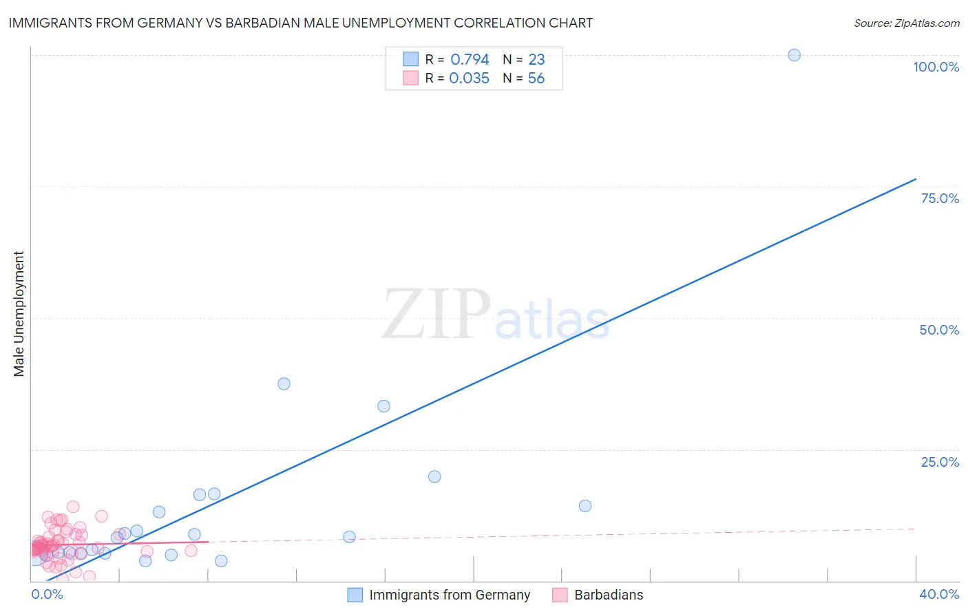 Immigrants from Germany vs Barbadian Male Unemployment