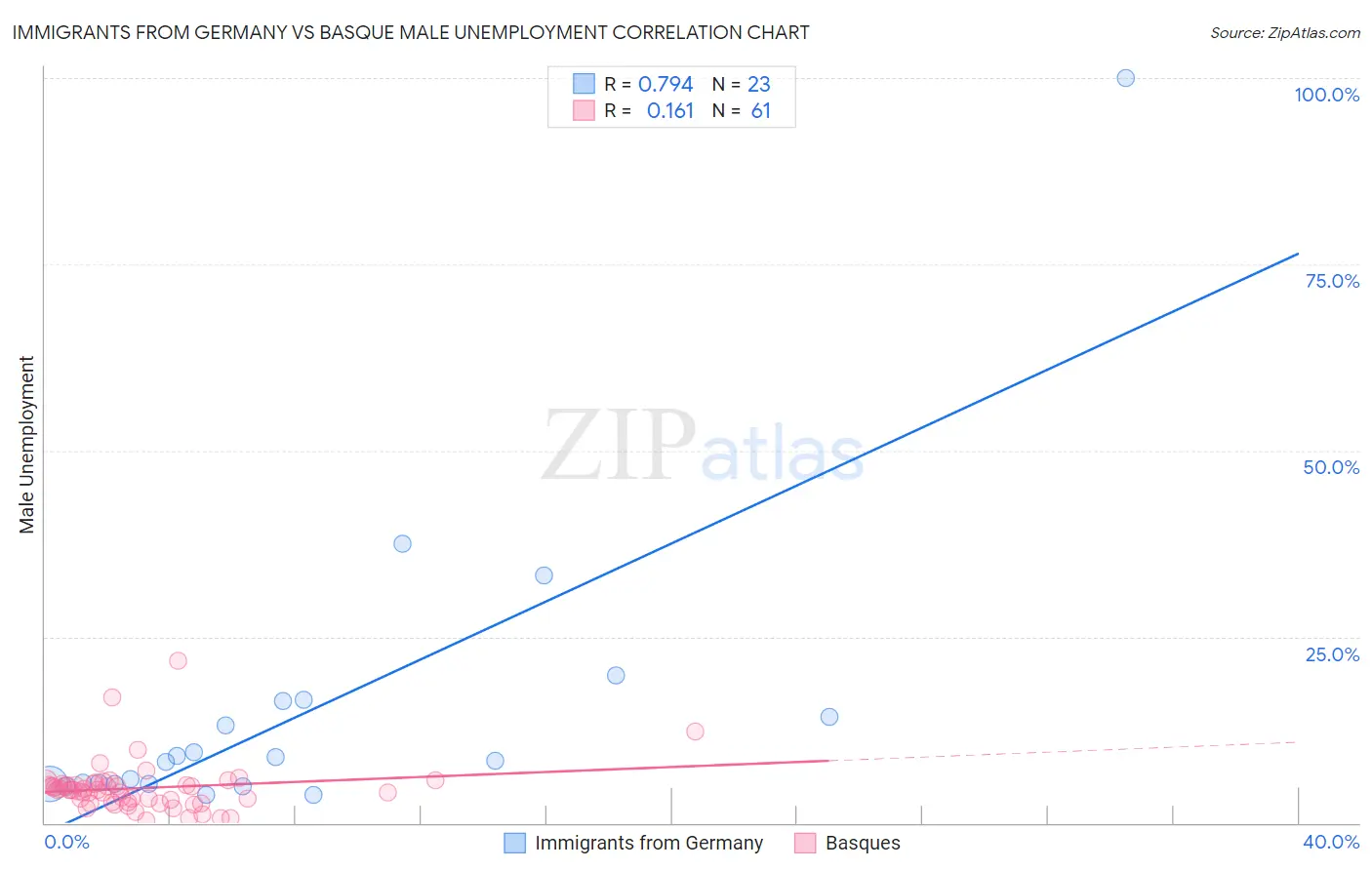 Immigrants from Germany vs Basque Male Unemployment