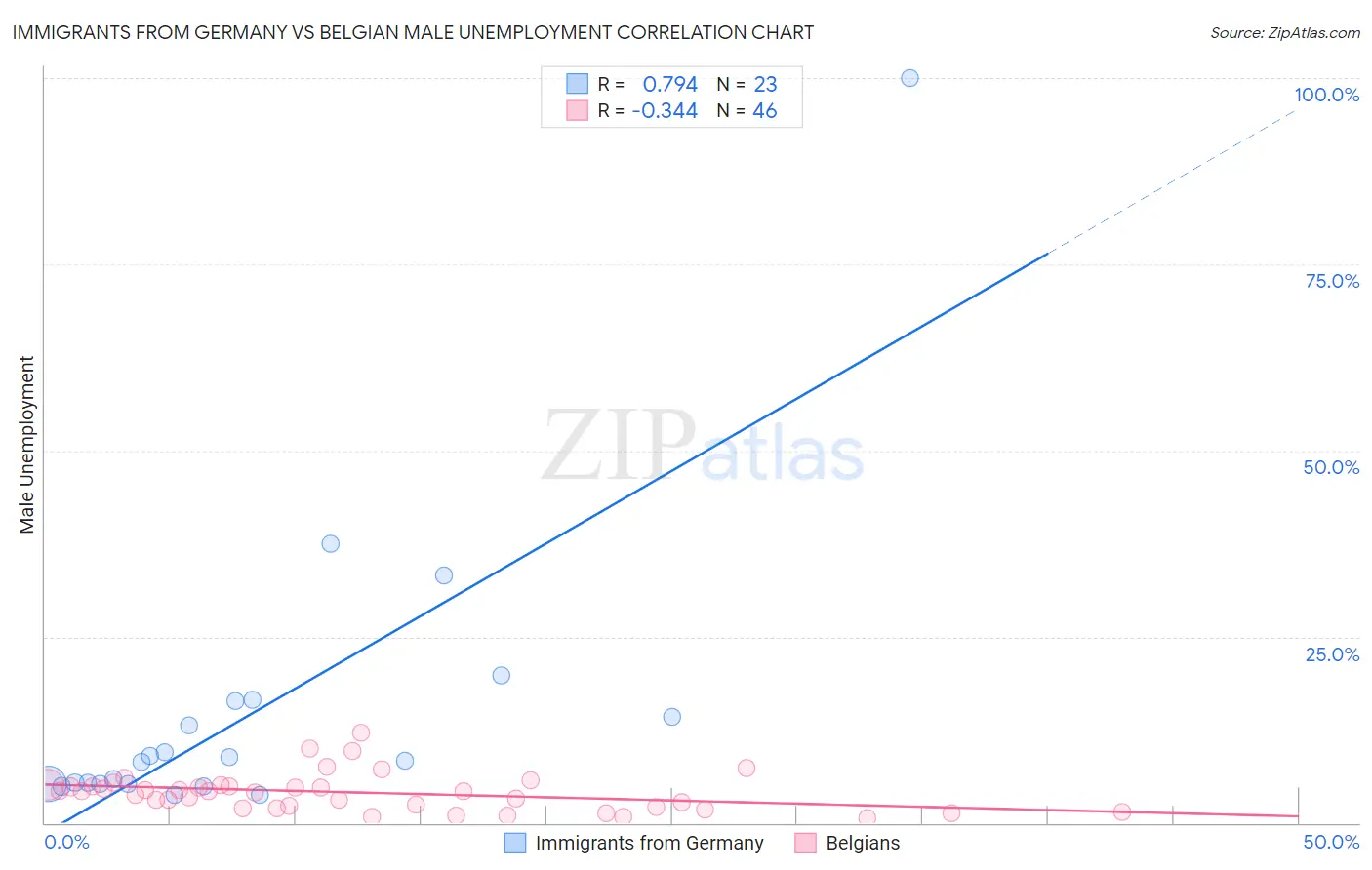 Immigrants from Germany vs Belgian Male Unemployment
