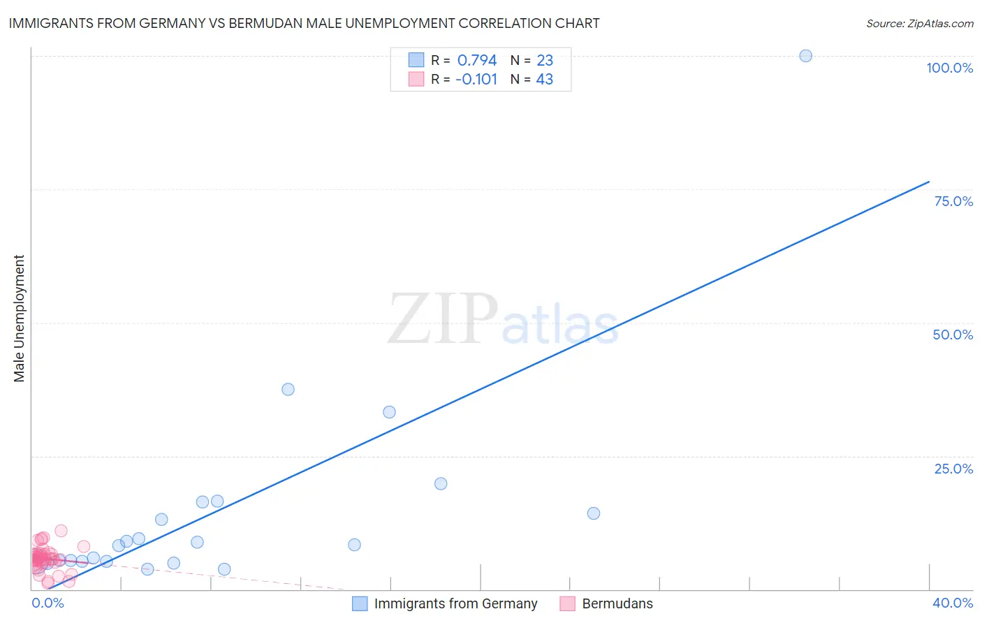 Immigrants from Germany vs Bermudan Male Unemployment