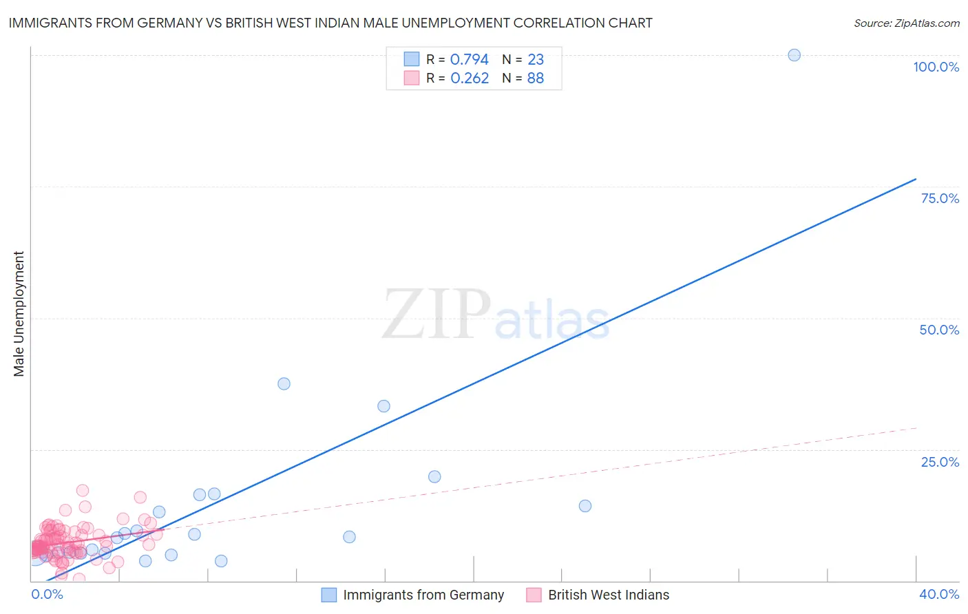 Immigrants from Germany vs British West Indian Male Unemployment