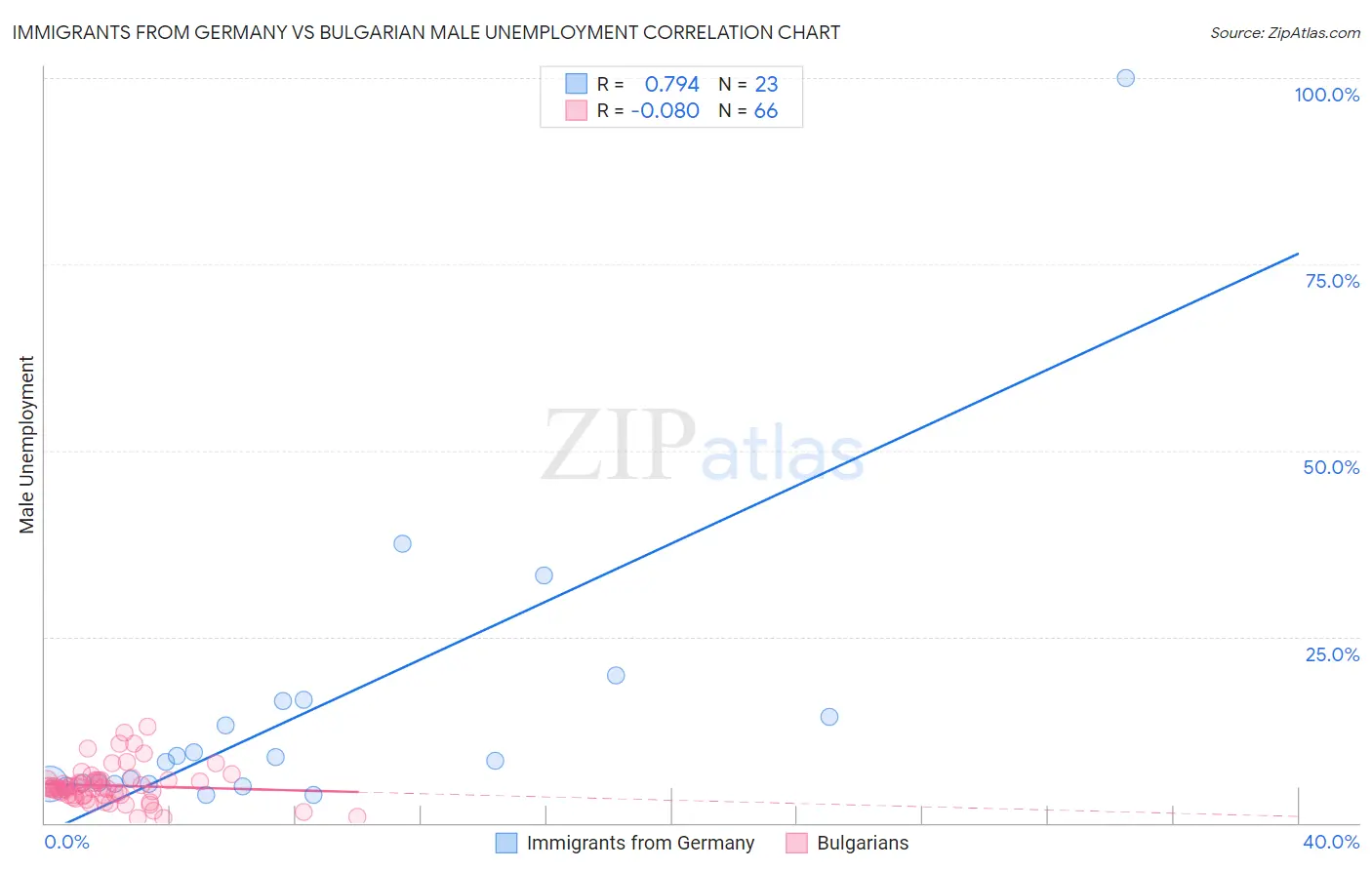 Immigrants from Germany vs Bulgarian Male Unemployment