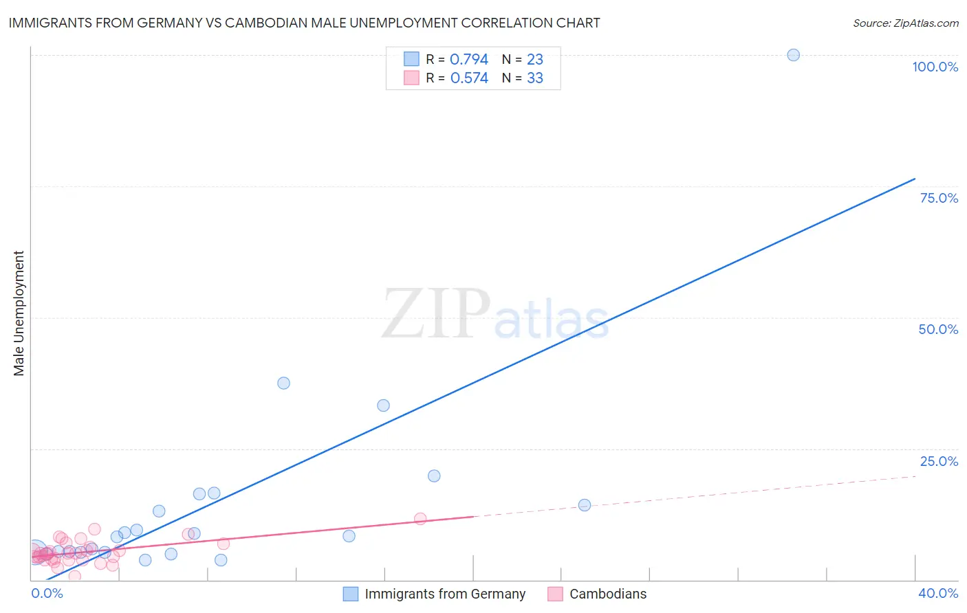 Immigrants from Germany vs Cambodian Male Unemployment