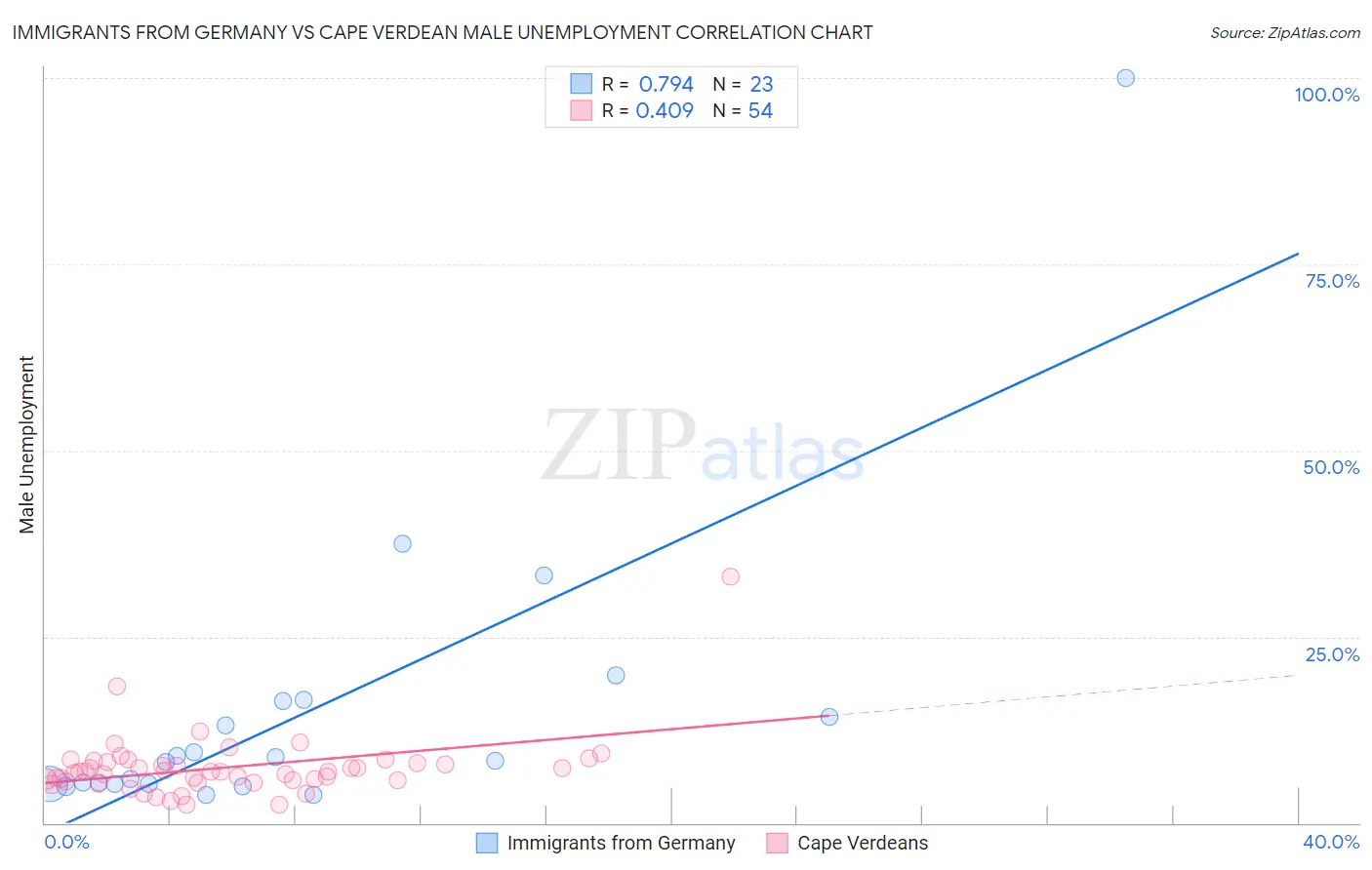 Immigrants from Germany vs Cape Verdean Male Unemployment