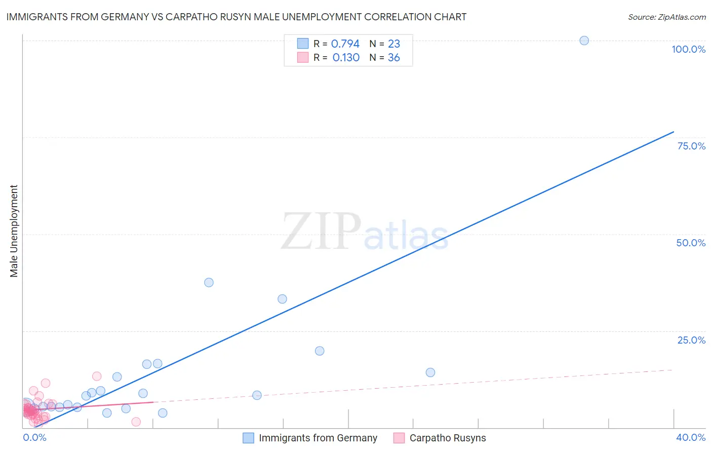 Immigrants from Germany vs Carpatho Rusyn Male Unemployment