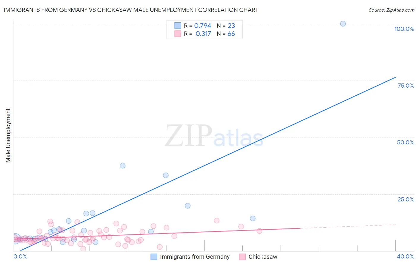 Immigrants from Germany vs Chickasaw Male Unemployment