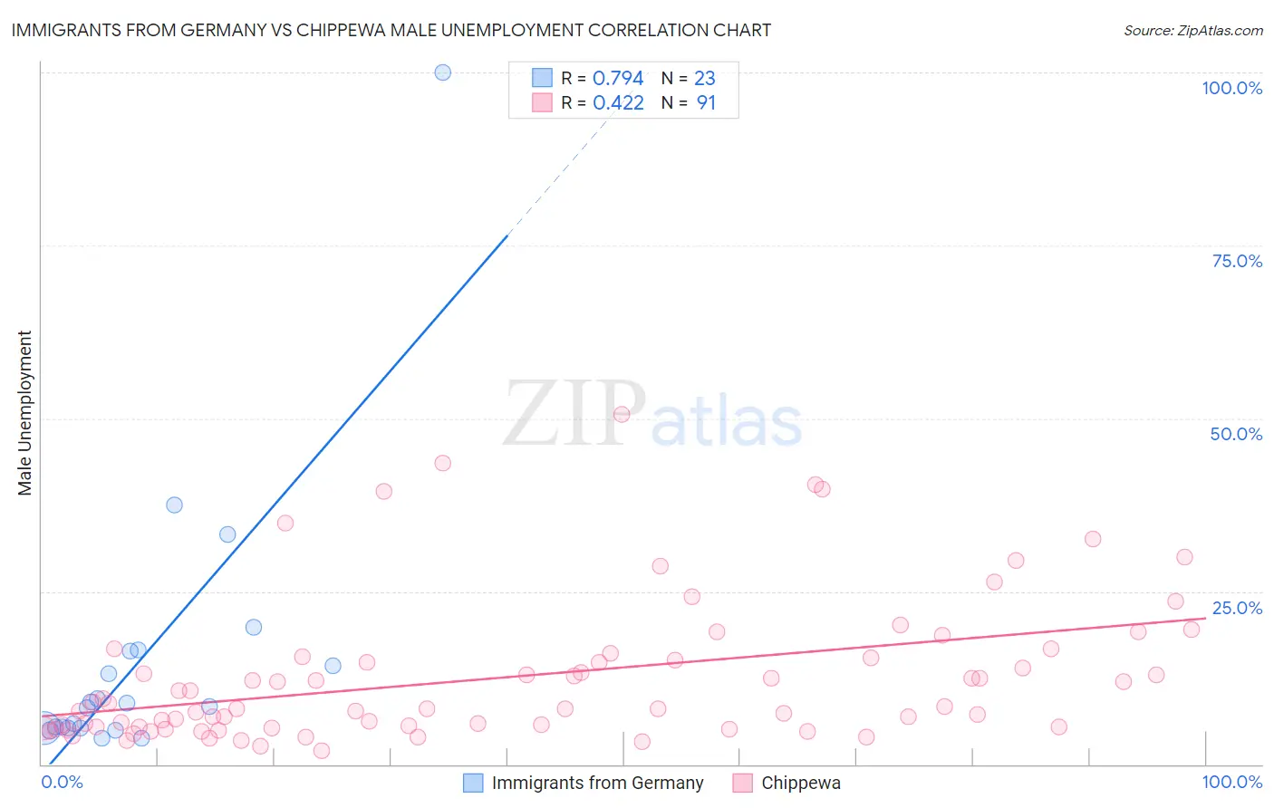 Immigrants from Germany vs Chippewa Male Unemployment