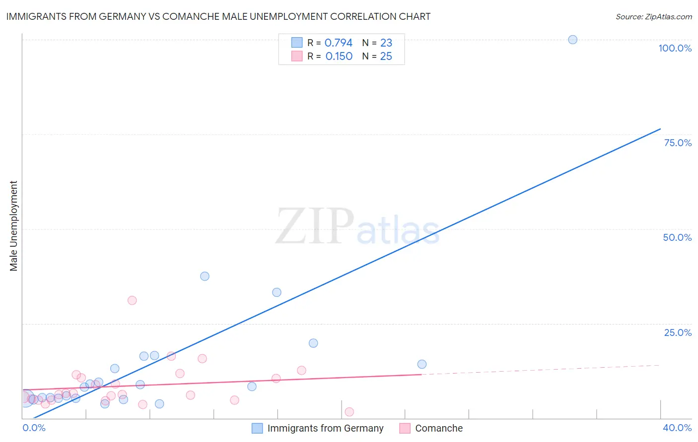 Immigrants from Germany vs Comanche Male Unemployment