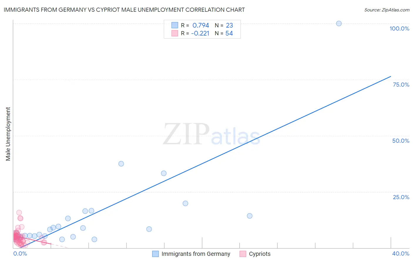 Immigrants from Germany vs Cypriot Male Unemployment