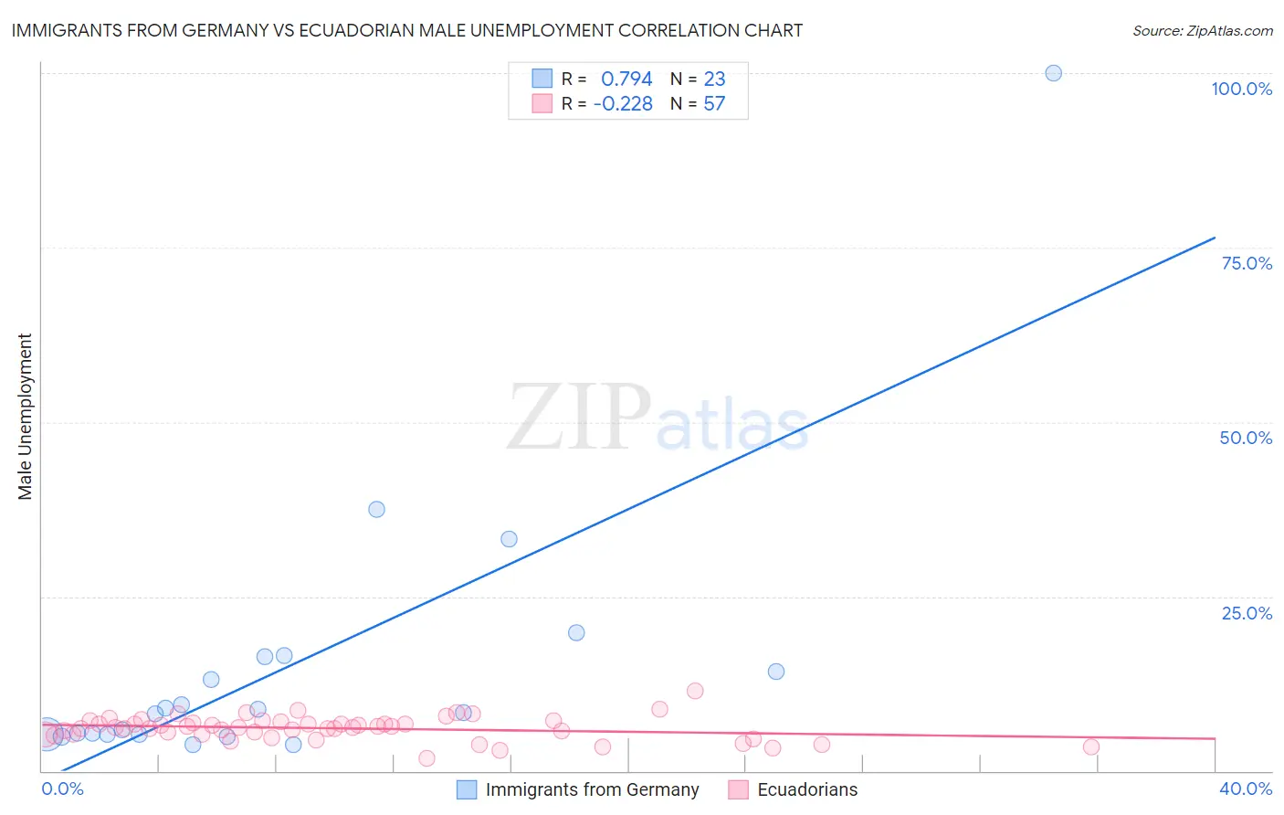 Immigrants from Germany vs Ecuadorian Male Unemployment