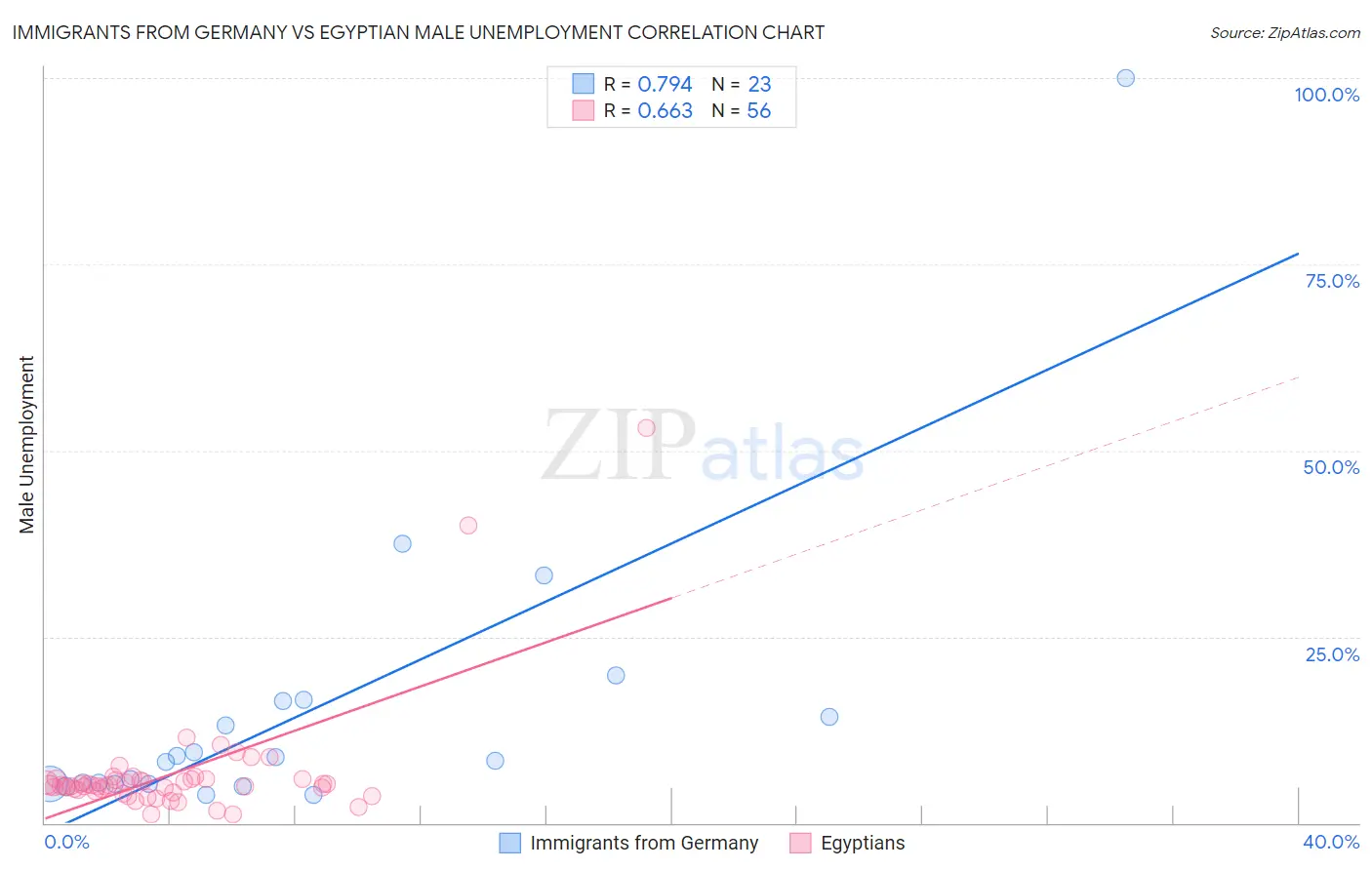 Immigrants from Germany vs Egyptian Male Unemployment