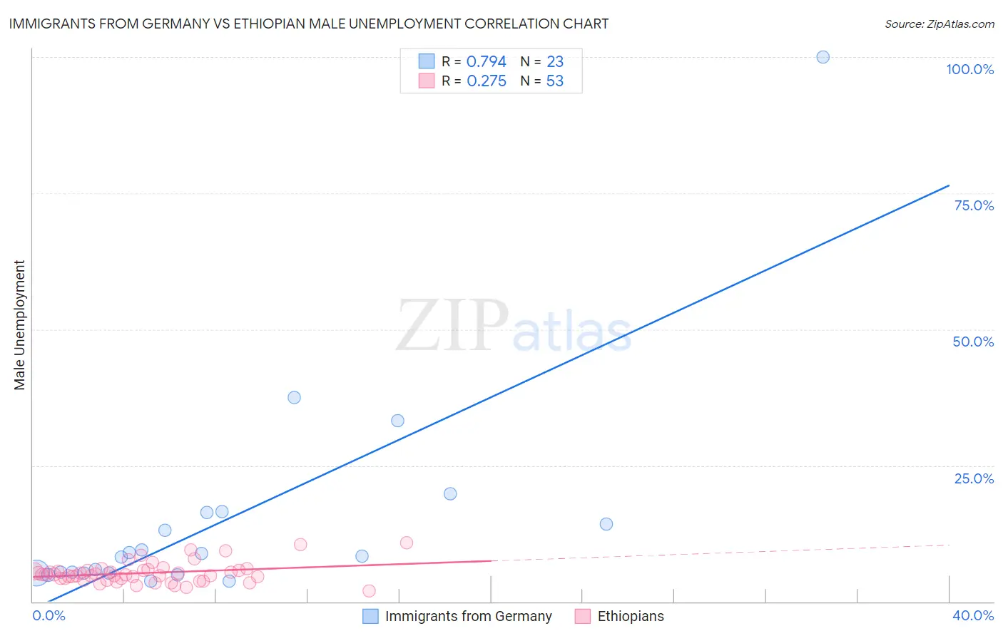 Immigrants from Germany vs Ethiopian Male Unemployment