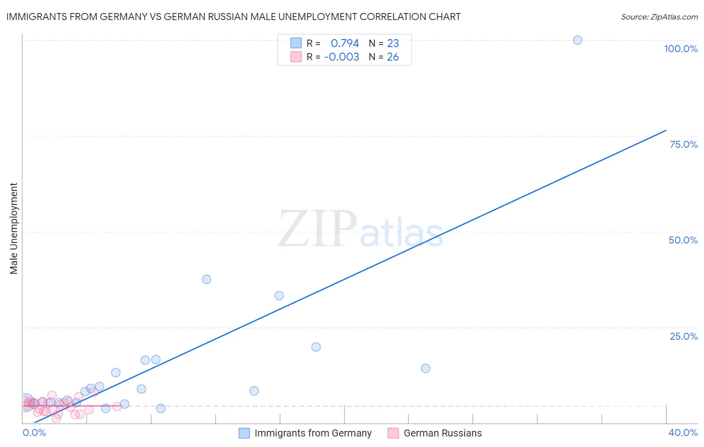 Immigrants from Germany vs German Russian Male Unemployment