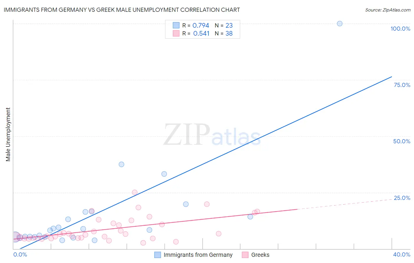 Immigrants from Germany vs Greek Male Unemployment