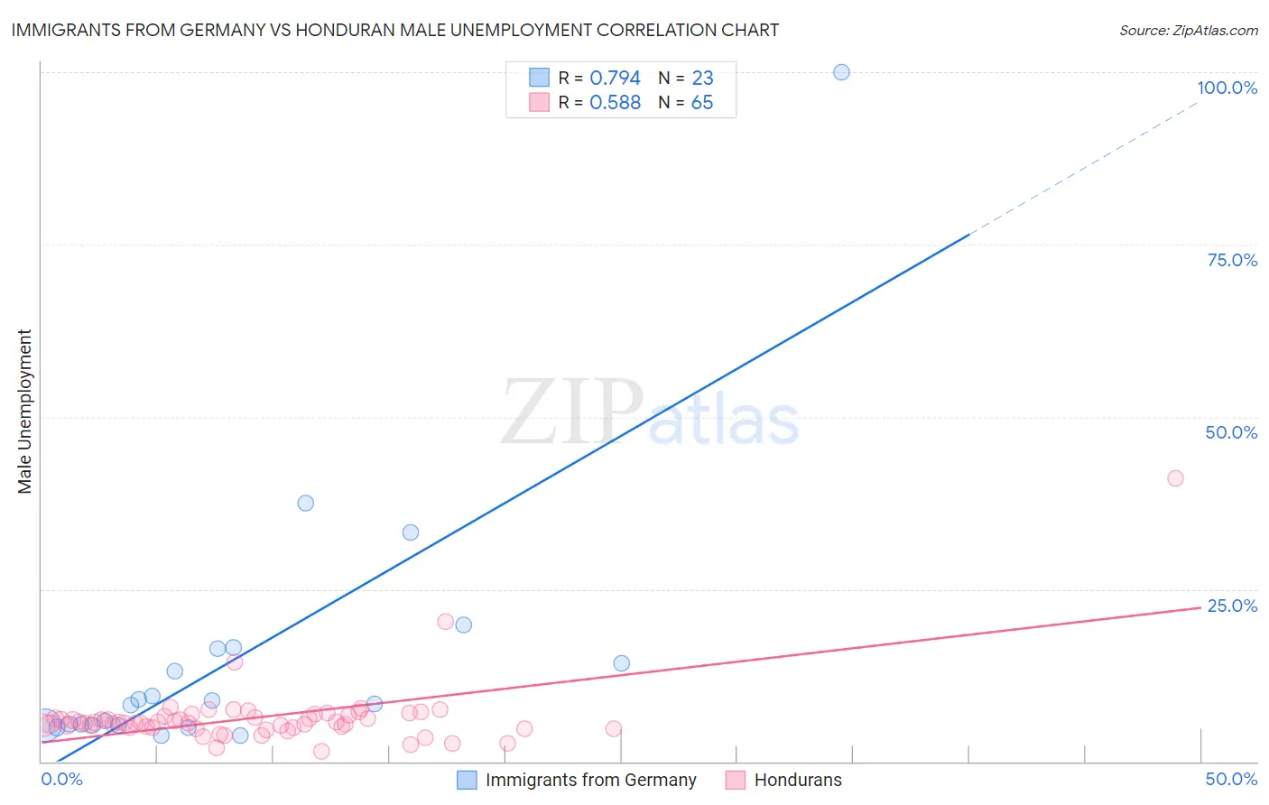 Immigrants from Germany vs Honduran Male Unemployment