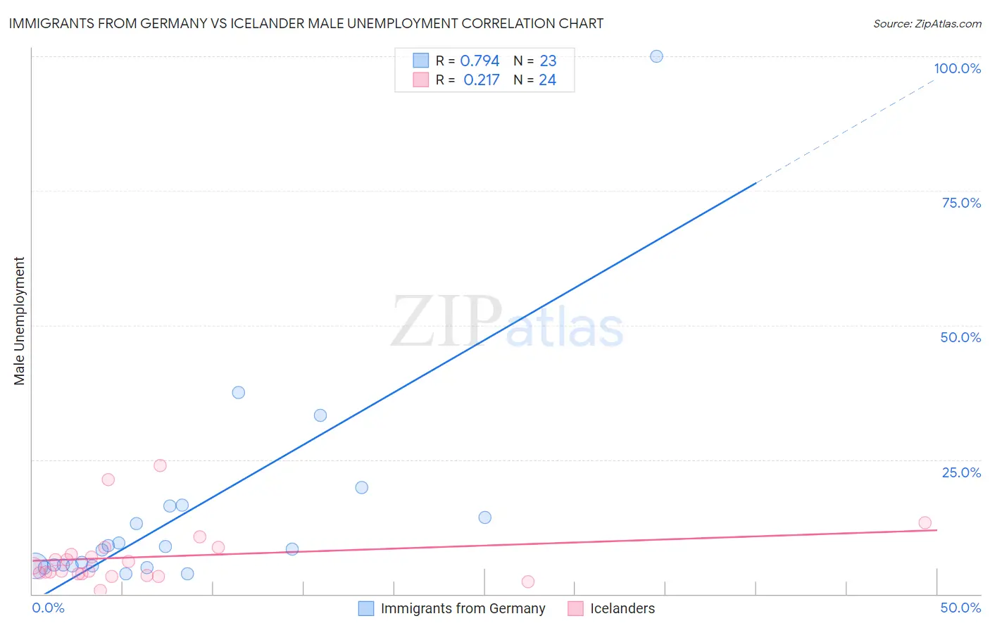 Immigrants from Germany vs Icelander Male Unemployment