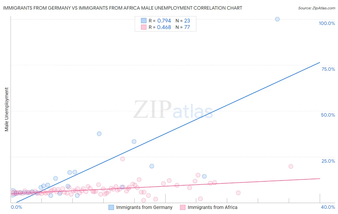 Immigrants from Germany vs Immigrants from Africa Male Unemployment
