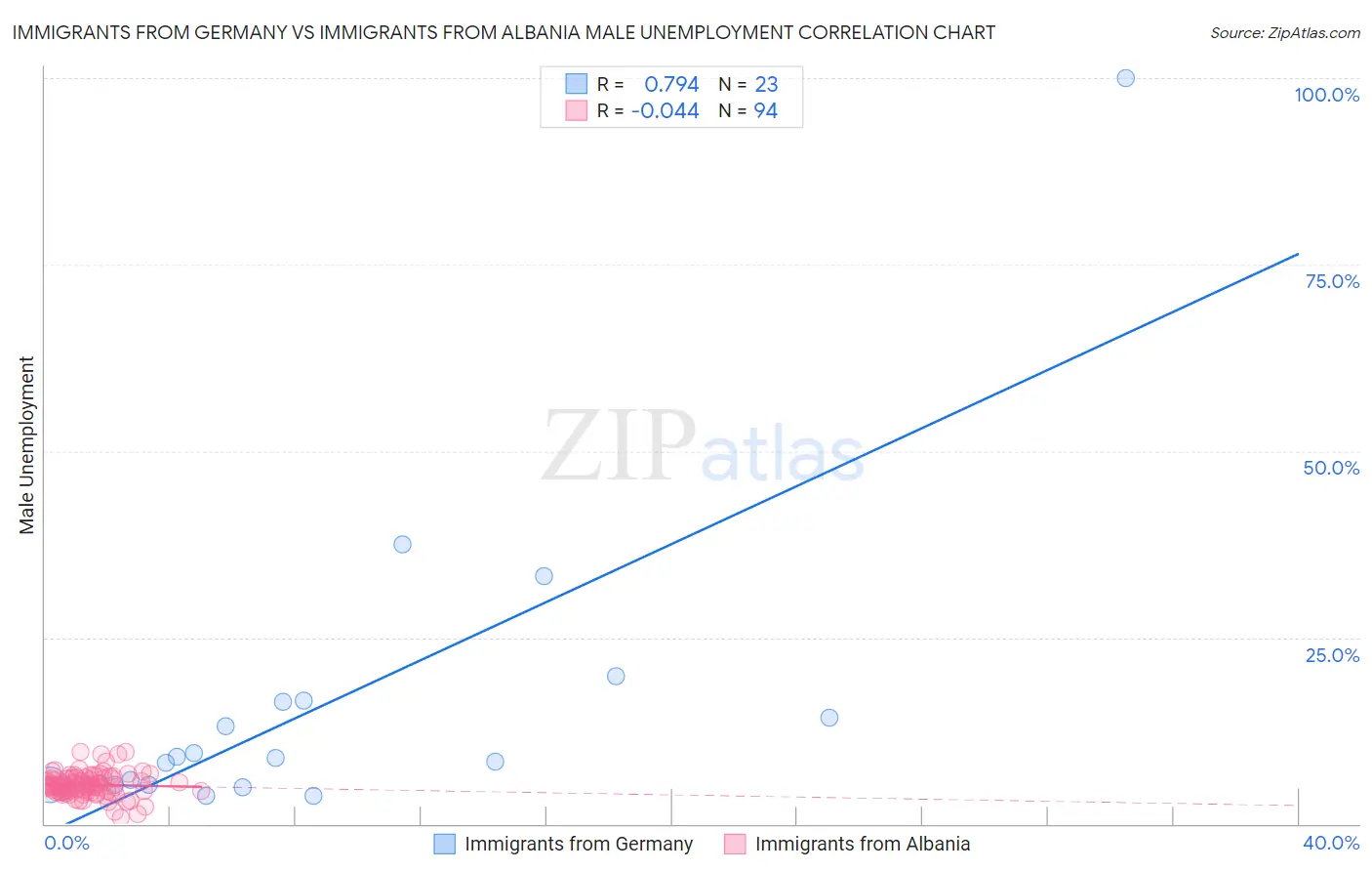 Immigrants from Germany vs Immigrants from Albania Male Unemployment