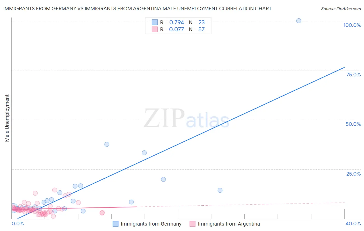 Immigrants from Germany vs Immigrants from Argentina Male Unemployment
