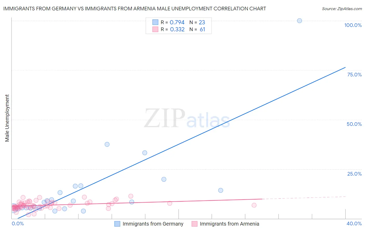 Immigrants from Germany vs Immigrants from Armenia Male Unemployment