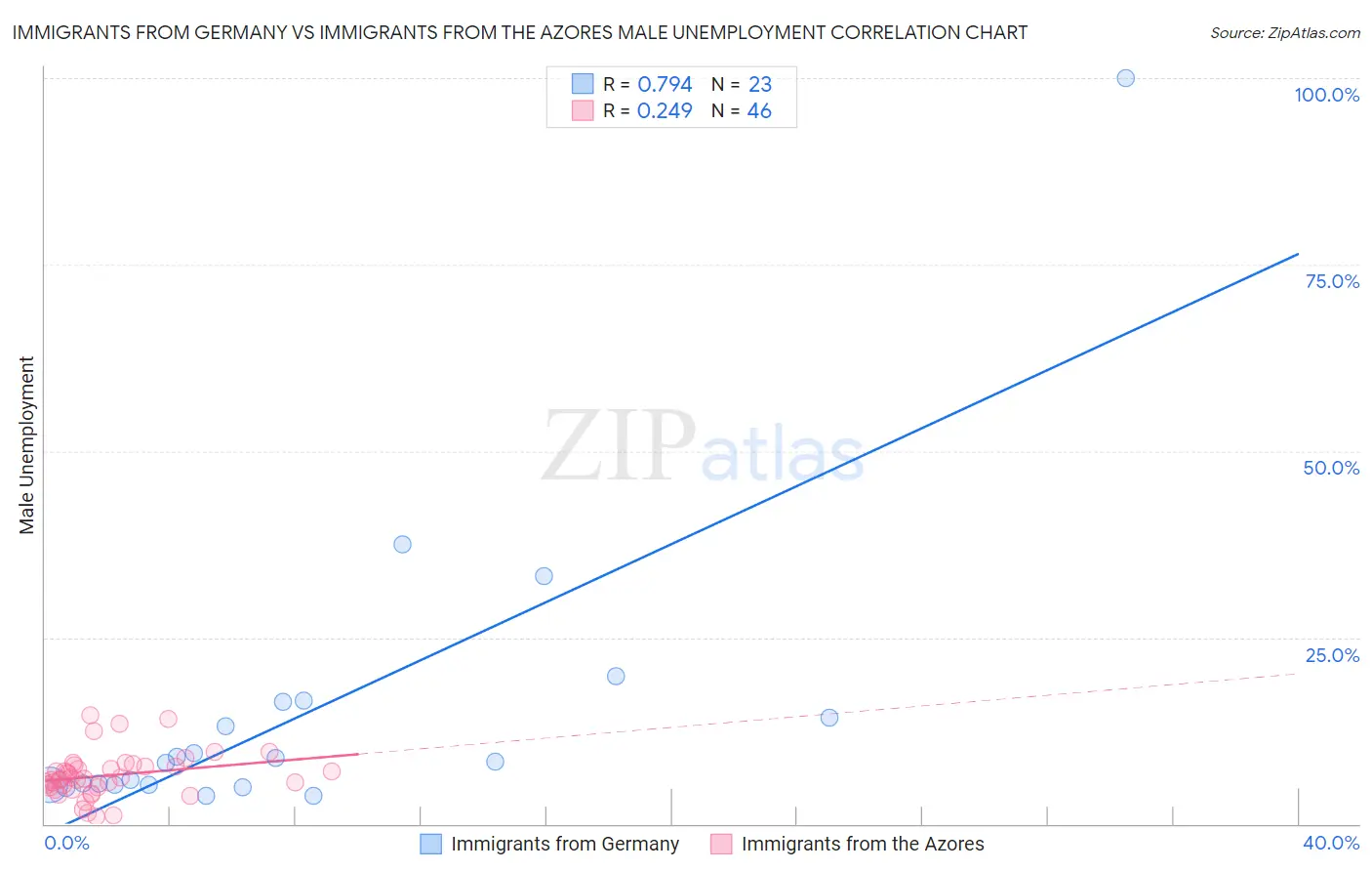 Immigrants from Germany vs Immigrants from the Azores Male Unemployment