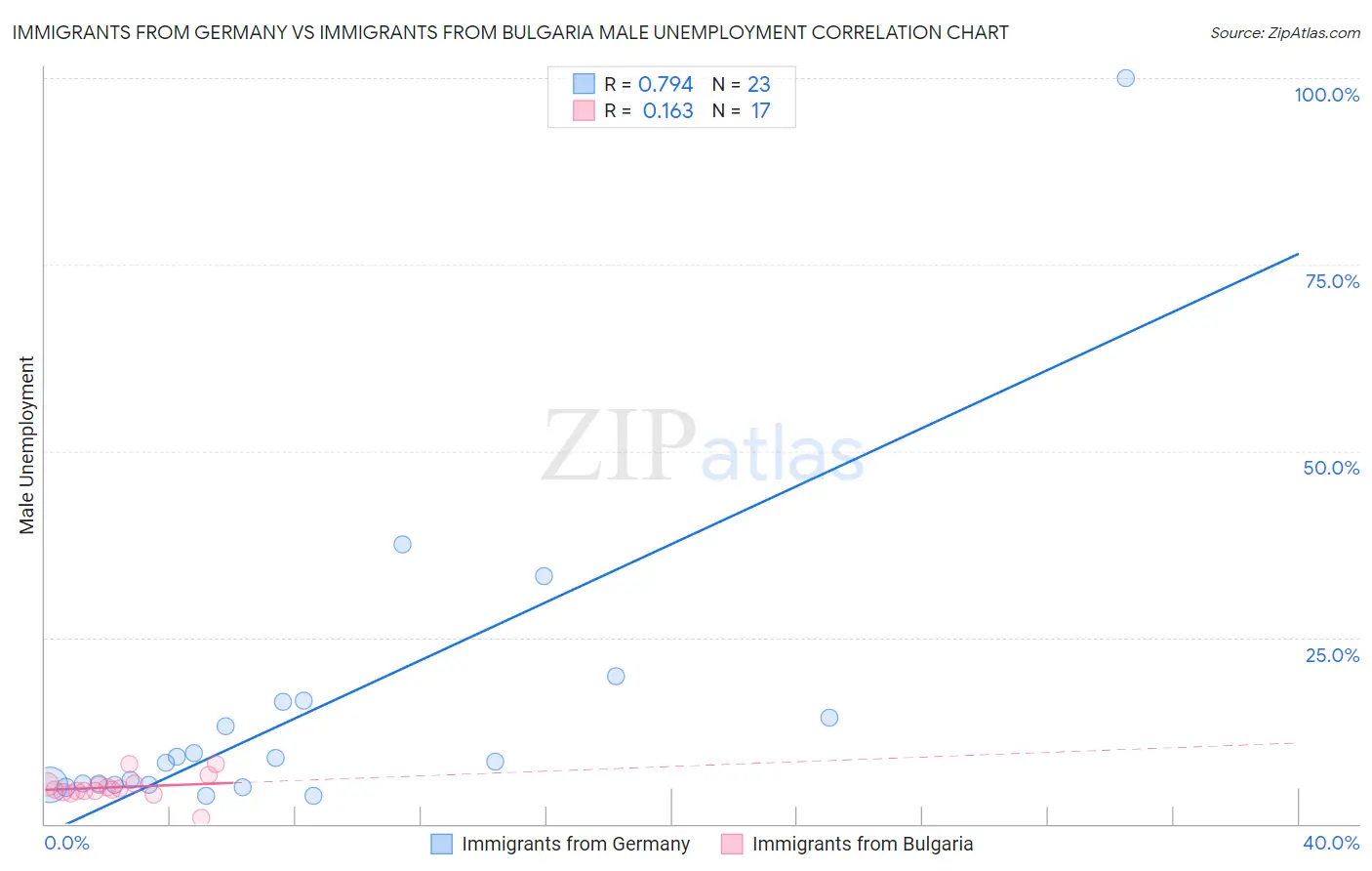 Immigrants from Germany vs Immigrants from Bulgaria Male Unemployment