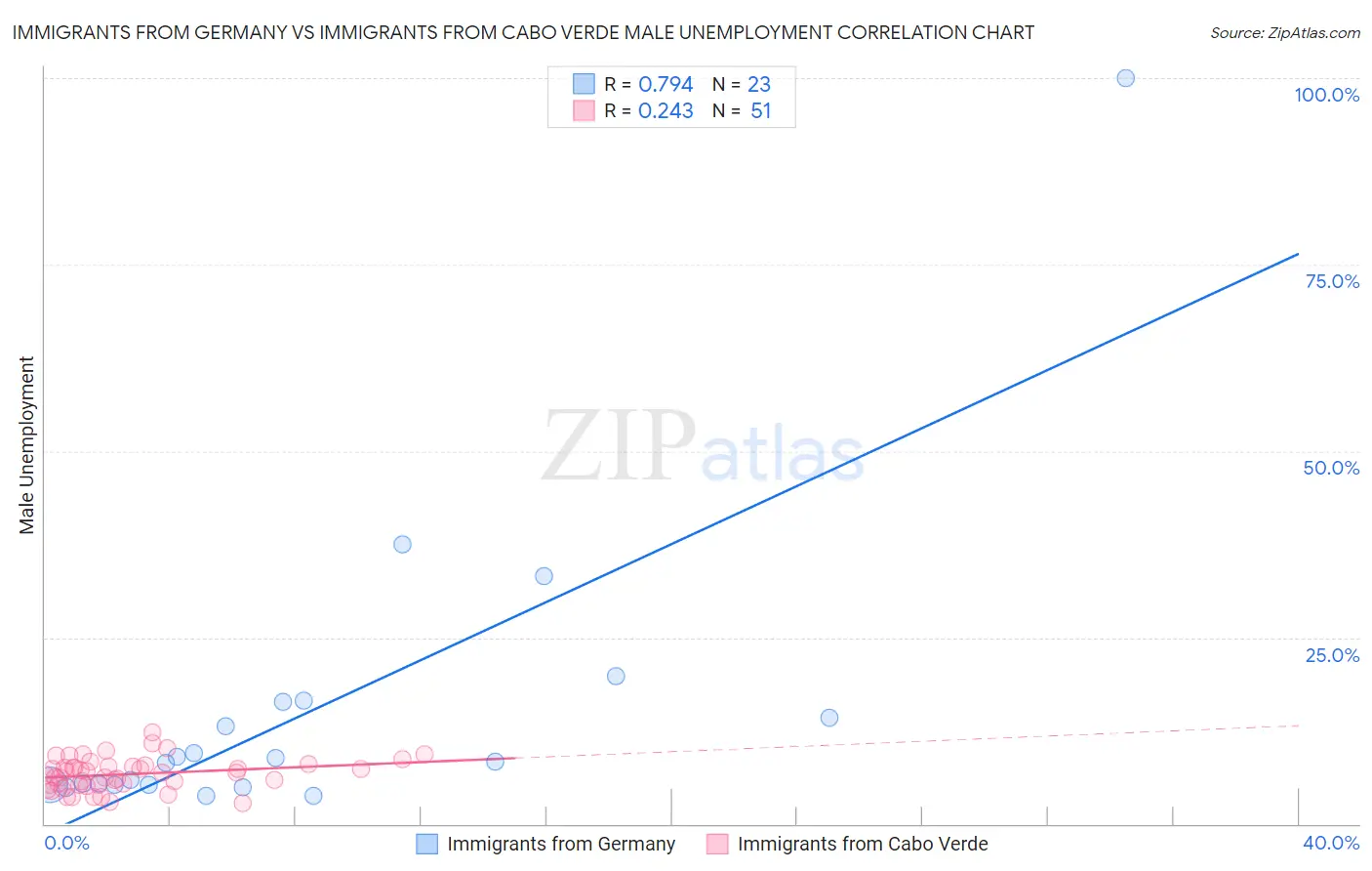 Immigrants from Germany vs Immigrants from Cabo Verde Male Unemployment