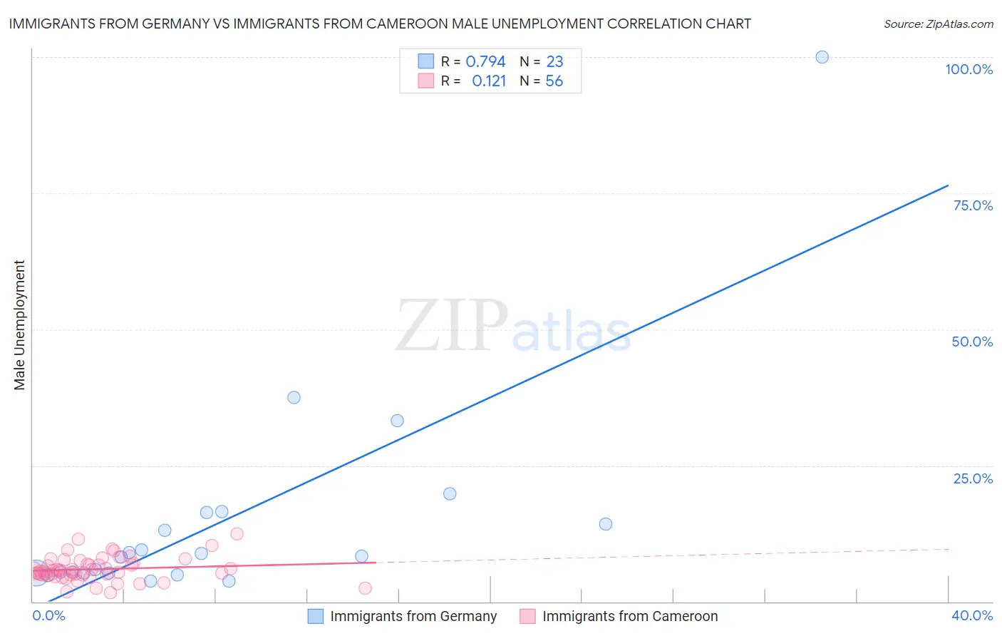 Immigrants from Germany vs Immigrants from Cameroon Male Unemployment