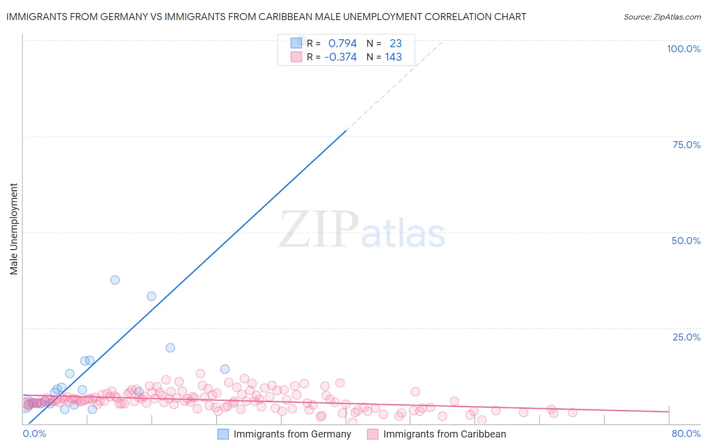 Immigrants from Germany vs Immigrants from Caribbean Male Unemployment