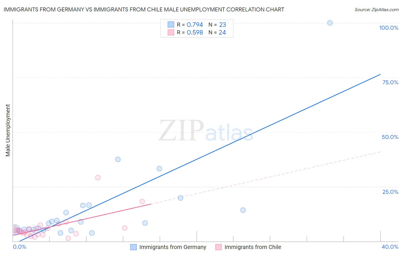 Immigrants from Germany vs Immigrants from Chile Male Unemployment
