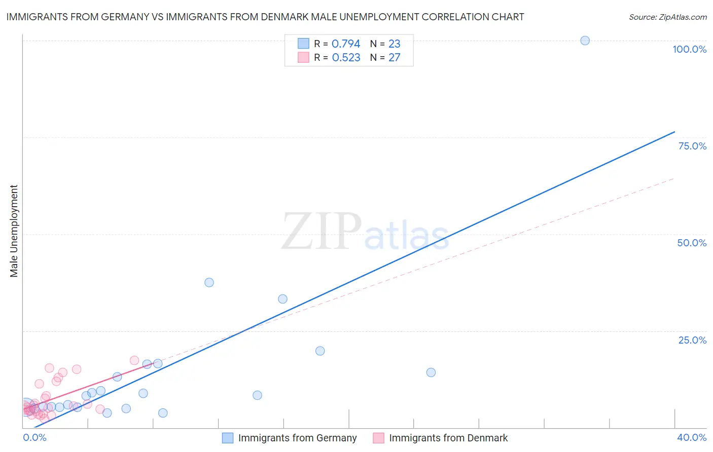 Immigrants from Germany vs Immigrants from Denmark Male Unemployment